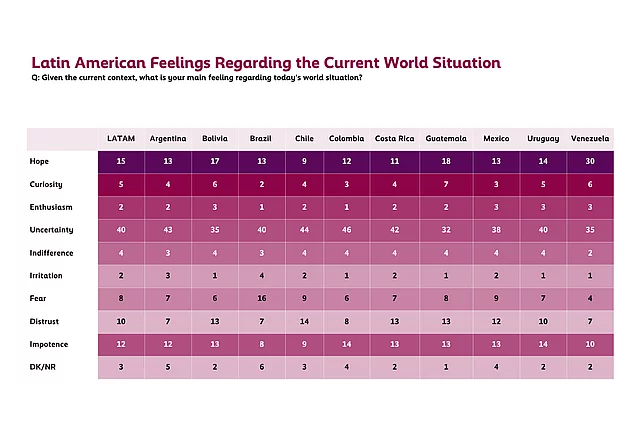 Table showing the percentages of the main feelings regarding the current world situation in Latin America, broken down by country. Uncertainty is the most common feeling across all countries (32–46%), followed by hope (9–30%), impotence (8–14%), and distrust (7–14%). Curiosity, fear, indifference, enthusiasm, and irritation are reported less frequently.