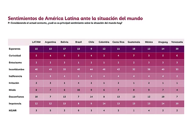 Tabla con los porcentajes de los principales sentimientos sobre la situación actual del mundo en América Latina y diez países de la región. La incertidumbre predomina en todos los casos, seguida por la esperanza, la impotencia y la desconfianza.