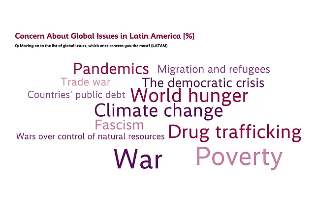 Word cloud showing the global issues that concern people in Latin America the most. "Wars" is the most prominent concern, followed by "Poverty," "Drug Trafficking," "Climate Change," and "World Hunger." Other issues, including "Democratic Crisis," "Pandemics," "Migration and Refugees," "Wars over Natural Resources," "Fascism," "External Debt," and "Trade War," appear less prominently. The size of each word represents how frequently it was mentioned.