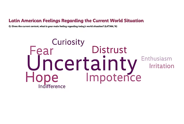 Word cloud showing the main feelings in Latin America regarding the current world situation. "Uncertainty" is the most prominent feeling, followed by "Hope," "Impotence," "Fear," and "Distrust." "Curiosity," "Irritation," "Enthusiasm," and "Indifference" appear less prominently. The size of each word represents how frequently it was mentioned.