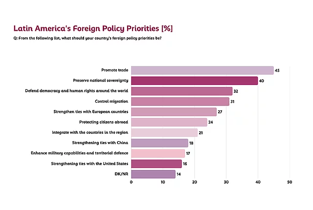 Bar chart: Latin America's foreign policy priorities. Promote trade 45%, Preserve national sovereignty 40%, Defend democracy and human rights 32%, Control migration 31%, Strengthen ties with Europe 27%, Protect citizens abroad 24%, Regional integration 21%, Strengthen ties with China 18%, Enhance military capabilities 17%, Strengthen ties with the US 16%, DK/NR 14%.
