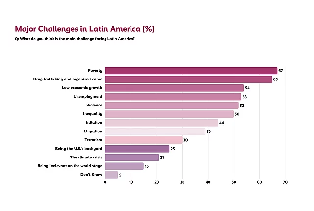 Horizontal bar chart showing the main challenges facing Latin America. Poverty (67%) and drug trafficking and organized crime (65%) are identified as the region's greatest challenges, followed by low economic growth (54%), unemployment (53%), violence (52%), and inequality (50%). Inflation, migration, terrorism, the climate crisis, and other challenges receive lower percentages.