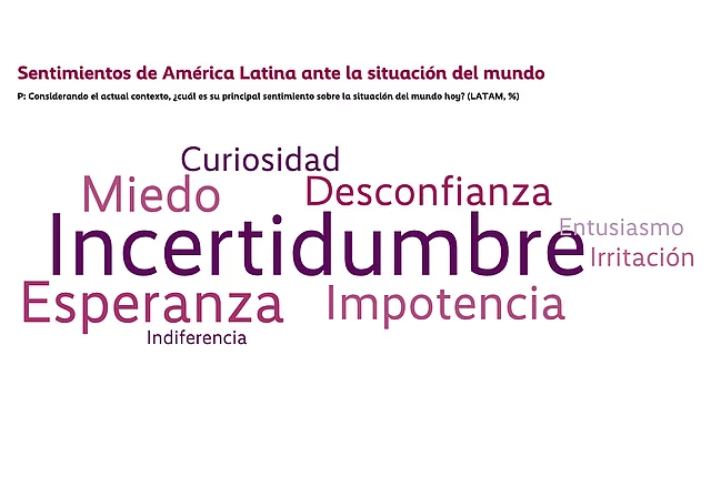 Nube de palabras titulada "Sentimientos de América Latina ante la situación del mundo". Debajo aparece la pregunta: "Considerando el actual contexto, ¿cuál es su principal sentimiento sobre la situación del mundo hoy? (LATAM, %)". La palabra "Incertidumbre" destaca en el centro con el mayor tamaño, indicando que es el sentimiento predominante. Le siguen, con menor tamaño, "Esperanza", "Impotencia", "Miedo" y "Desconfianza". También aparecen "Curiosidad", "Irritación", "Entusiasmo" e "Indiferencia", representadas con un tamaño más pequeño.