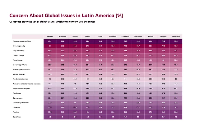 Table showing the percentages of concern about global issues in Latin America, broken down by country. War and armed conflicts, extreme poverty, drug trafficking, climate change, and world hunger are the top concerns across the region. Economic problems, human rights violations, and natural disasters rank next, while the remaining issues receive lower levels of concern.