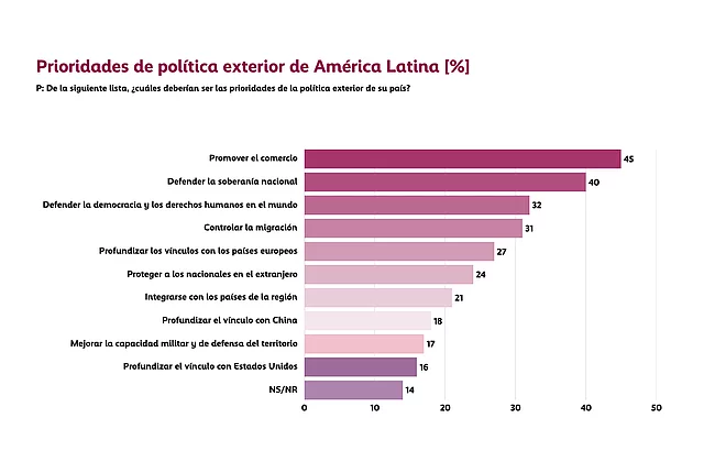 Gráfico de barras horizontales con las principales prioridades de política exterior para América Latina. Promover el comercio (45%) y defender la soberanía nacional (40%) son las prioridades más mencionadas, seguidas por defender la democracia y los derechos humanos en el mundo (32%) y controlar la migración (31%). Otras prioridades, como fortalecer los vínculos con Europa, China, Estados Unidos y los países de la región, así como mejorar la capacidad de defensa, registran porcentajes menores.