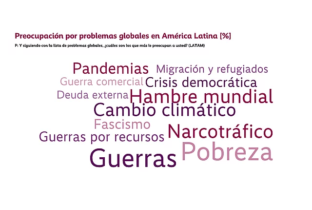 Nube de palabras sobre los problemas globales que más preocupan a las personas en América Latina. "Guerras" es la preocupación más destacada, seguida por "Pobreza", "Narcotráfico", "Cambio climático" y "Hambre mundial". También aparecen, con menor relevancia, "Crisis democrática", "Pandemias", "Migración y refugiados", "Guerras por recursos", "Fascismo", "Deuda externa" y "Guerra comercial".