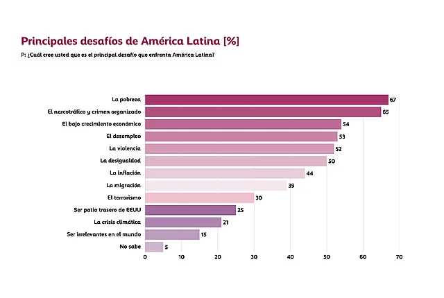 Gráfico de barras horizontales con los principales desafíos para América Latina. La pobreza y el narcotráfico y crimen organizado encabezan las respuestas, seguidos por el bajo crecimiento económico, el desempleo, la violencia y la desigualdad. El resto de los desafíos presenta porcentajes inferiores.