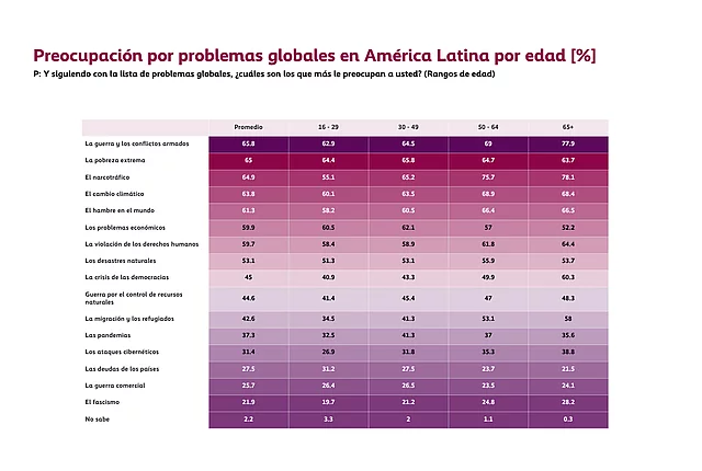 Tabla con los porcentajes de preocupación por problemas globales en América Latina según grupo de edad. La guerra y los conflictos armados, la pobreza extrema, el narcotráfico, el cambio climático y el hambre en el mundo son las principales preocupaciones en todos los grupos etarios. En general, las personas de 50 años o más, especialmente las de 65 años o más, reportan mayores niveles de preocupación en la mayoría de los temas.
