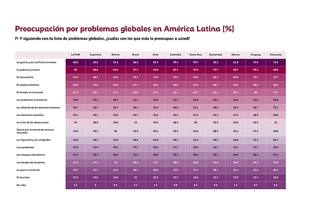 Tabla con los porcentajes de preocupación por distintos problemas globales en América Latina y diez países de la región. Las mayores preocupaciones son la guerra y los conflictos armados, la pobreza extrema, el narcotráfico, el cambio climático y el hambre en el mundo. En un segundo nivel aparecen los problemas económicos, las violaciones de los derechos humanos y los desastres naturales.