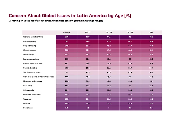 Table showing the percentages of concern about global issues in Latin America by age group. War and armed conflicts, extreme poverty, drug trafficking, climate change, and world hunger are the leading concerns across all age groups. Overall, respondents aged 50 and older—especially those aged 65 and above—report higher levels of concern for most issues.